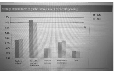 Figure 4. Mining Sector’s Average Expenditure of Public Interest as a Percentage of 