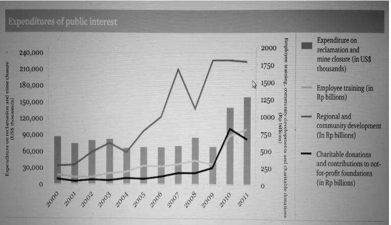 Figure 5. Mining Sector’s Expenditure of Public Interest (2000-2011) 