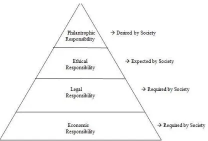 Figure 1. Carroll’s (1991) Four-Part Model of Corporate Social Responsibility 