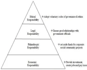 Figure 2. Visser’s (2007) CSR Pyramid for Developing Countries 