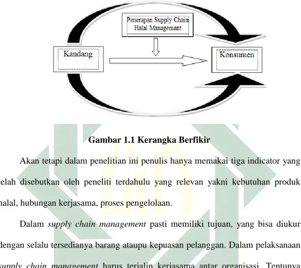 Gambar 1.1 Kerangka Berfikir 