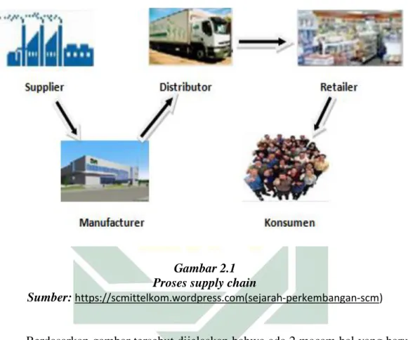 Gambar 2.1  Proses supply chain 