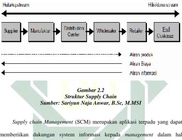 Gambar 2.2   Struktur Supply Chain 