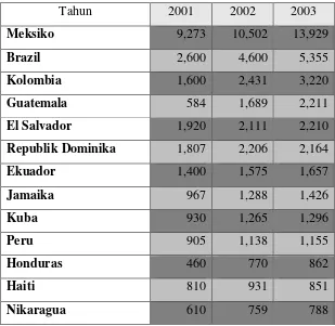 Tabel 1. Remitansi darimigrasibagiAmerikaLatin dan Karibia  (2001-2003) dalam juta dolar 