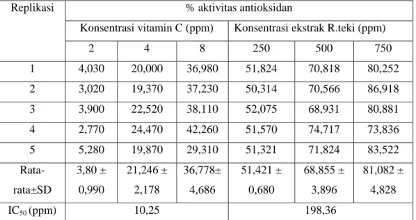 Tabel hasil pengujian aktivitas antioksidan vitamin C dan ekstrak etanol daun  rumput teki (Cyperus rotundus L.) pada berbagai  konsentrasi 