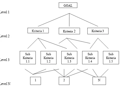 Gambar 2.2. Struktur Hierarki (saaty,1993) 