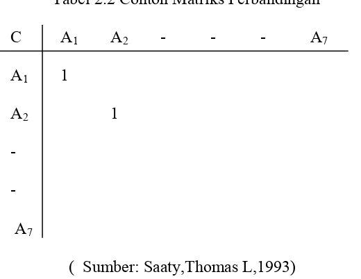 Tabel 2.3 : Tabel Skala Penilaian Analytical Hierarchy Process  