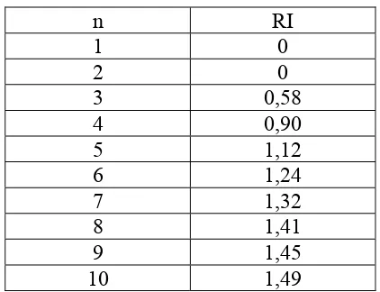 Tabel 2.4 : Nilai Indeks Random (RI) 