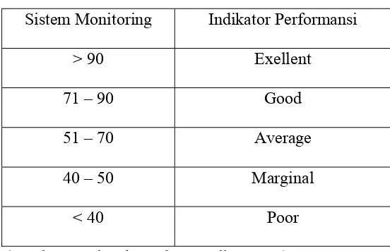 Tabel 2.5. Sistem Monitoring Indikator Performansi 