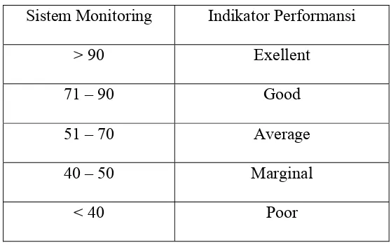 Tabel 3.2 : Kategori Indikator Performansi 