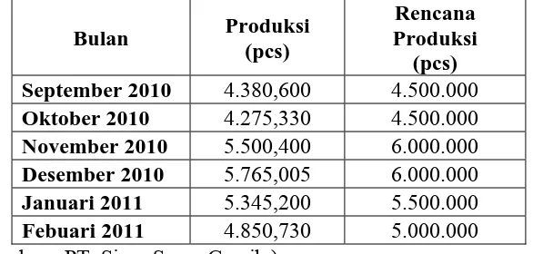 Tabel 4.2 Data Produksi dan Rencana Produksi PT  Sinar Sosro Gresik. 