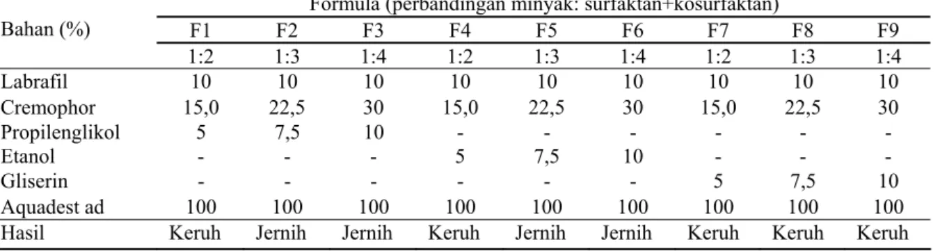 Tabel 1. Optimasi jenis kosurfaktan. 