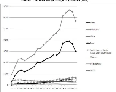 Gambar 2.Populasi Warga Asing di Hamamatsu (2010)
