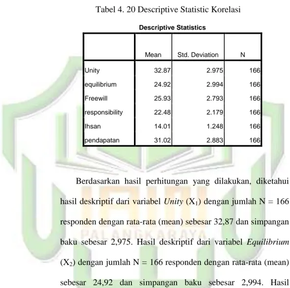 Tabel 4. 20 Descriptive Statistic Korelasi 