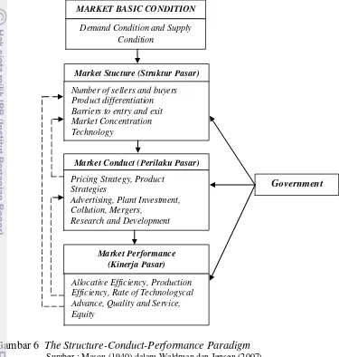 Gambar 6  The Structure-Conduct-Performance Paradigm 