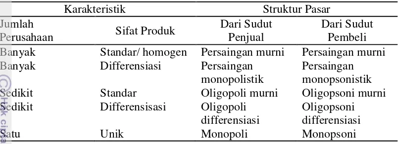 Tabel 1  Struktur pasar berdasarkan jumlah perusahaan dan sifat produk 
