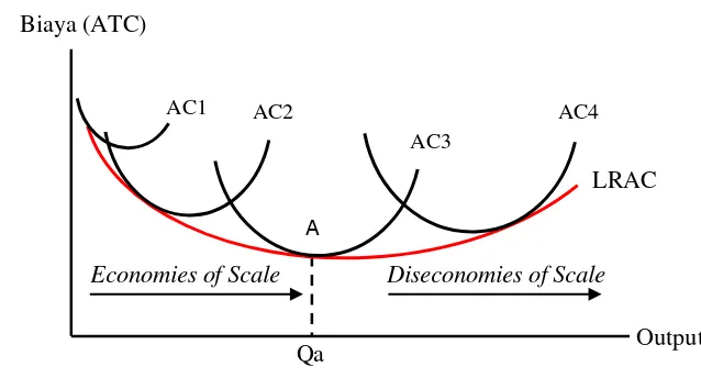 Gambar 7 Average cost (AC) and long run average cost (LRAC) curve 