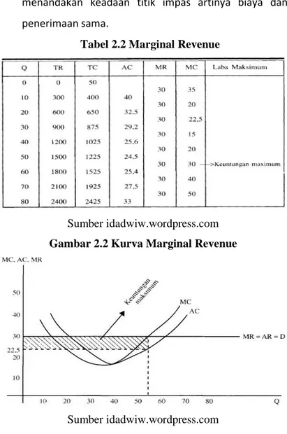 Tabel 2.2 Marginal Revenue 