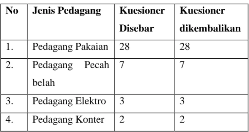 Tabel 4.1 Data Sampel Pedagang Transmigran Muslim  No  Jenis Pedagang   Kuesioner 