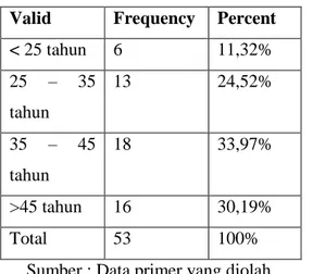 Tabel 4.2 Hasil Deskripsi Berdasarkan Umur  Valid   Frequency  Percent 