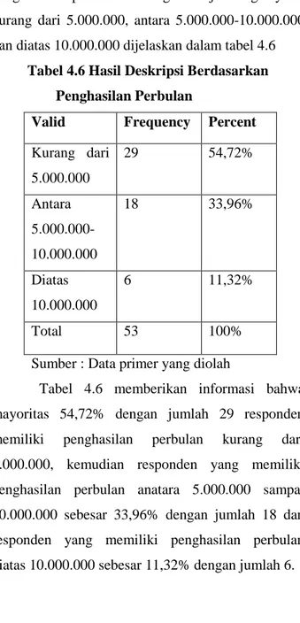 Tabel 4.6 Hasil Deskripsi Berdasarkan  Penghasilan Perbulan 