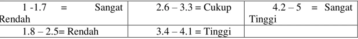 Tabel 2. Nilai Indeks Kerukunan Umat Beragama 1 -1.7  =  Sangat  Rendah  2.6 ± 3.3 = Cukup  4.2 ± 5  =  Sangat Tinggi  1.8 ± 2.5= Rendah  3.4 ± 4.1 = Tinggi     