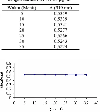Tabel 4.11   Optimasi Waktu Reaksi dl-Alfa Tokoferol Asetat 1% b/v                                         dengan Larutan DPPH 50 µg/ml  Waktu (Menit)  A (519 nm)  5 0,5359  10 0,5339  15 0,5321  20 0,5277  25 0,5266  30 0,5243  35 0,5274 
