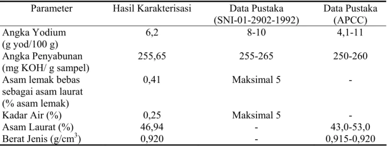 Tabel 4.2   Pemeriksaan Bahan Baku Minyak Kelapa Murni (LIPI)  Parameter  Hasil Karakterisasi  Data Pustaka 