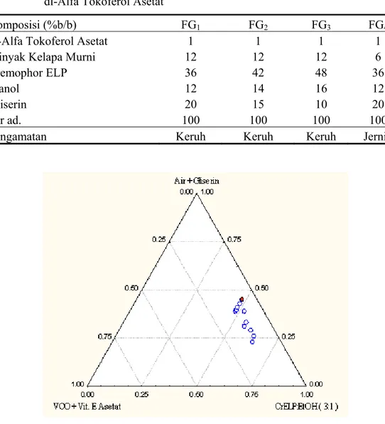 Tabel 4.4   Orientasi Jumlah Emulgator Mikroemulsi Kombinasi Minyak Kelapa dan                          dl-Alfa Tokoferol Asetat 