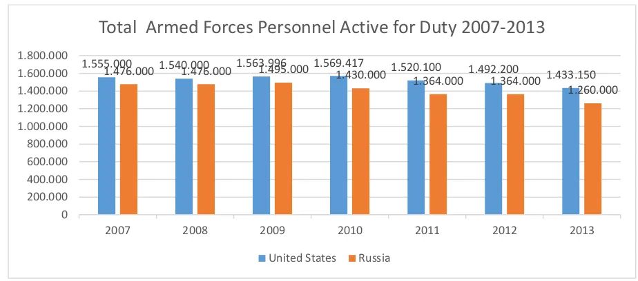 Grafik 3 Perbandingan Total  Armed Forces Personnel Active For Duty Amerika 