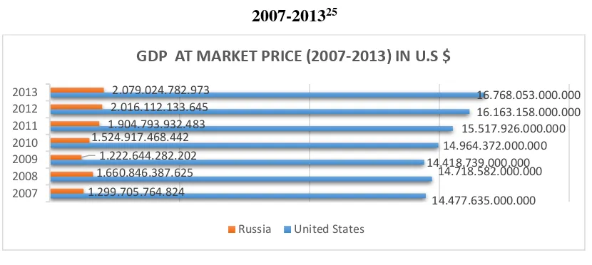 Grafik 2 Perbandingan GDP Amerika Serikat dan Rusia pada tahun 