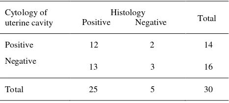 Table 2.  Relationship between the results of cytology of uterine cavity and those of  histology 