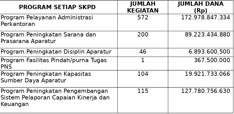 Tabel 5. 1Program yang Dilaksanakan Seluruh SKPD 