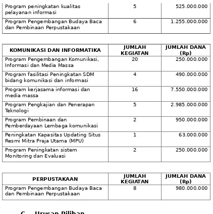 Tabel 5. 3Urusan Pilihan Dan Program Prioritas 