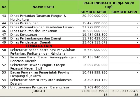 Tabel 5. 1 Urusan Wajib Dan Program Prioritas Serta SKPD yang 