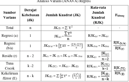 Tabel 3.7 Analisis Varians (ANAVA) Regresi 