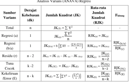 Tabel 3.7 Analisis Varians (ANAVA) Regresi 