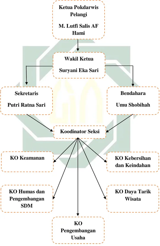 Gambar 3.2 Struktur Organisasi POKDARWIS Pelangi Desa Sekapuk 