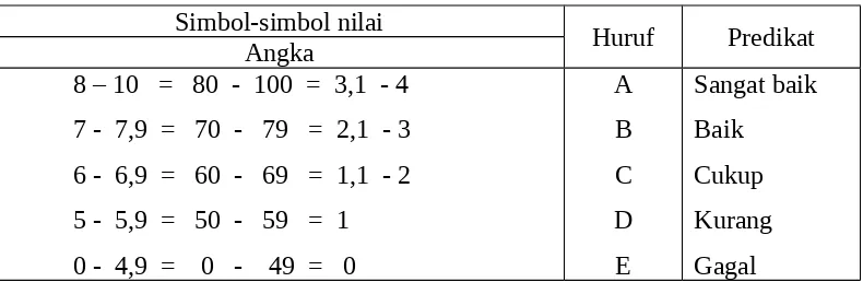 Tabel 2.1Perbandingan nilai angka, huruf dan predikatnya