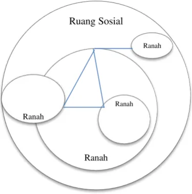 Gambar 1 Ilustrasi Ruang Sosial 