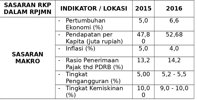 Tabel 4. 1Sasaran Makro RKP 2016 dalam RPJMN