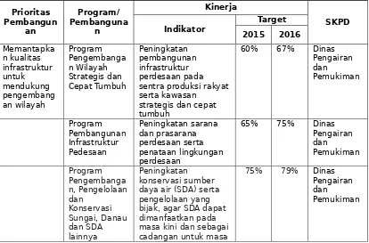 Tabel 4. 3Prioritas Pembangunan Provinsi Lampung Bidang Infrastruktur