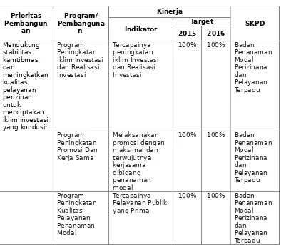 Tabel 4. 4Prioritas Pembangunan Provinsi Lampung 