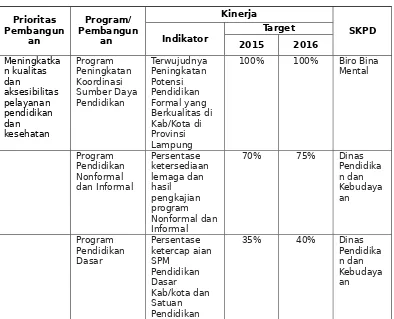 Tabel 4. 8Prioritas Pembangunan Provinsi Lampung 