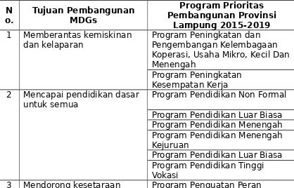 Tabel 4. 9Korelasi Prioritas Provinsi Lampung