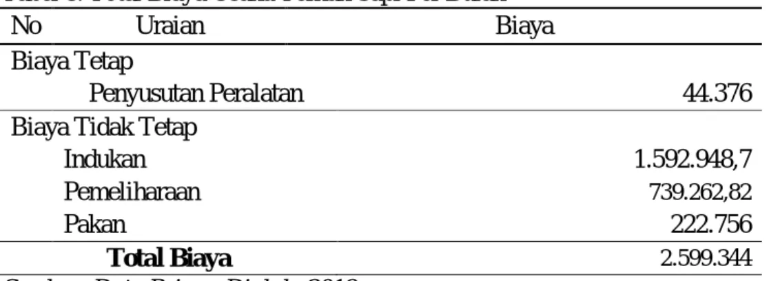 Tabel 8. Total Biaya Usaha Ternak Sapi Per Bulan 