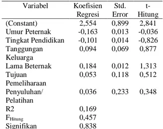 Tabel 2.  Hasil  analisis  statistik  faktor-faktor  yang  mempengaruhi  peningkatan  populasi  sapi  madura  Variabel  Koefisien  Regresi  Std