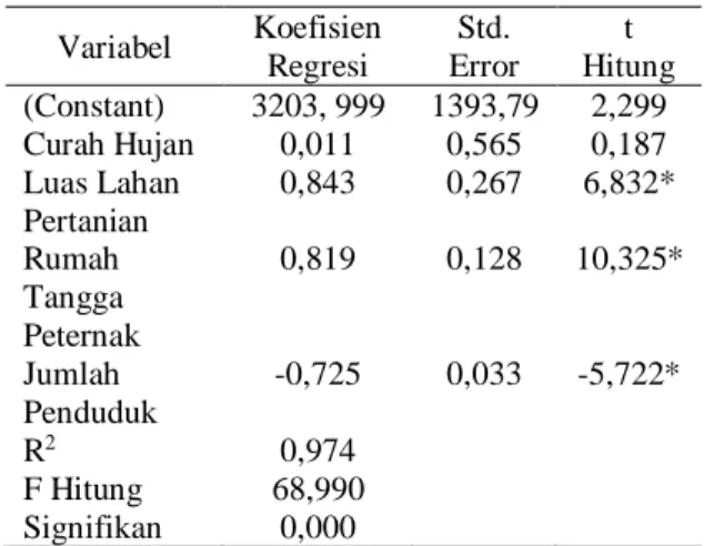 Tabel 3. Hasil  analisis  statistik  faktor-faktor  yang  mempengaruhi  peningkatan  populasi  sapi  madura  Variabel  Koefisien  Regresi  Std