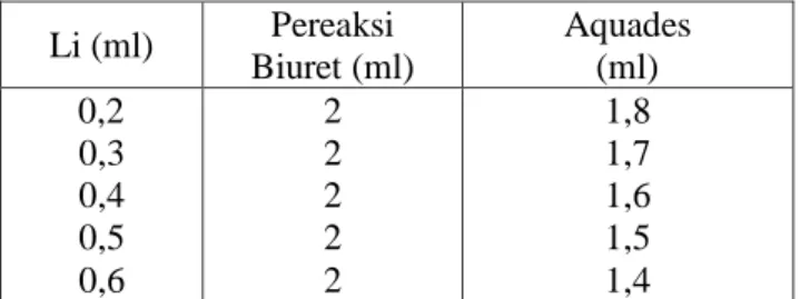 Tabel 3.1 Komposisi larutan Standar  Li (ml)  Pereaksi  Biuret (ml)  Aquades (ml)  0,2   0,3  0,4  0,5  0,6  2 2 2 2 2  1,8 1,7 1,6 1,5 1,4 