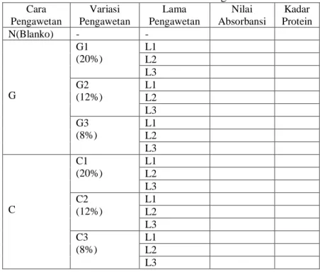 Tabel 3.2 Tabel Hasil Pengamatan  Cara  Pengawetan  Variasi  Pengawetan  Lama  Pengawetan  Nilai  Absorbansi  Kadar  Protein  N(Blanko)  -  -  G  G1  (20%)  L1 L2 L3 G2  (12%)  L1  L2  L3  G3  (8%)  L1 L2  L3  C  C1  (20%)  L1 L2 L3 C2  (12%)  L1 L2  L3  C